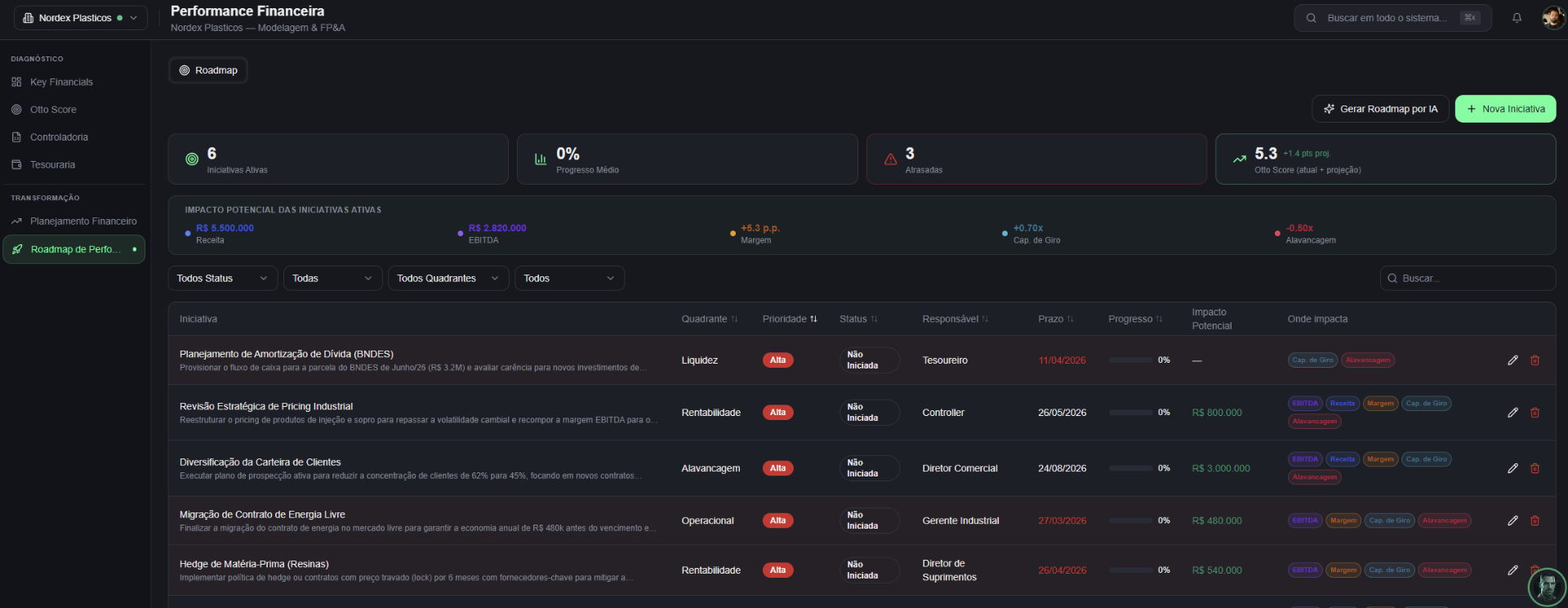 Transformação — Roadmap de Performance